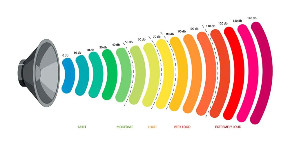 Pressió acústica i decibels