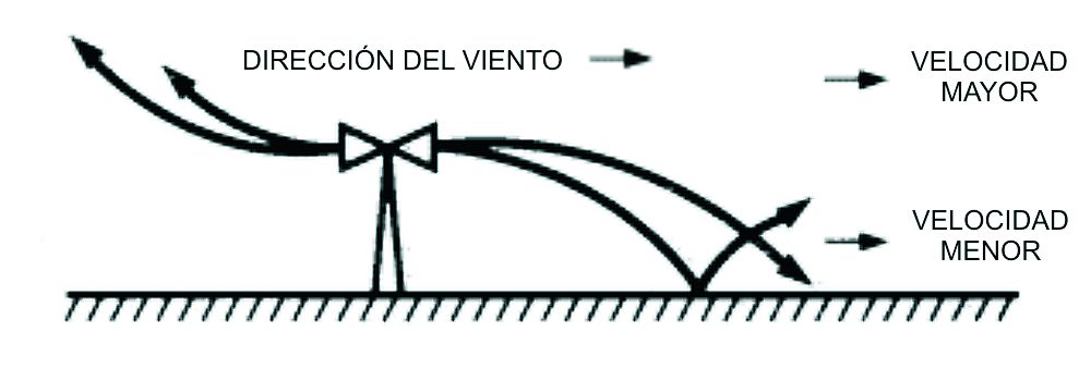 viento